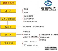 手机股票开户的操作流程分享 股票开户后交易要